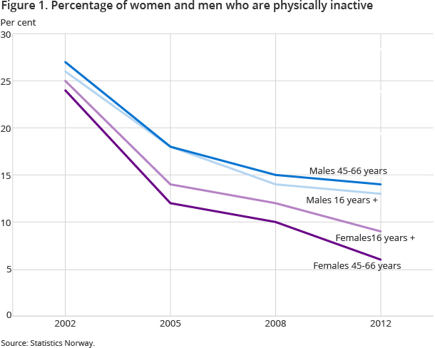The percentage of physically inactive is reduced, mainly amongst women. Physical activity has shown a more positive trend among middle aged women than middle aged men. Only 6 per cent of middle aged women are inactive The percentage of physically inactive is reduced, mainly amongst women. Physical activity has shown a more positive trend among middle aged women than middle aged men. Only 6 per cent of middle aged women are inactive