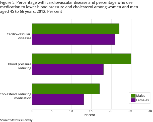 There is no difference between men and women 45-66 years in reported prevalence of cardiovascular diseases. More men use medication for reducing blood pressure and cholesterol. 25 percent men and 18 percent women use medication to lower blood pressure. There is no difference between men and women 45-66 years in reported prevalence of cardiovascular diseases. More men use medication for reducing blood pressure and cholesterol. 25 percent men and 18 percent women use medication to lower blood pressure.