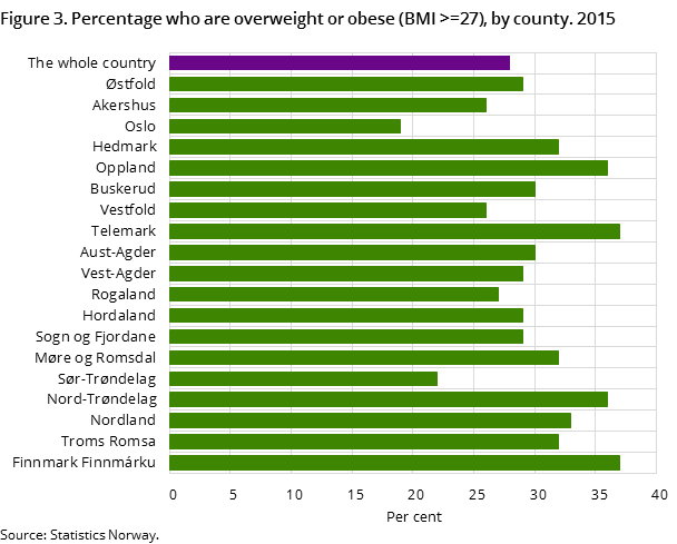 Figure 3. Percentage who are overweight or obese (BMI >=27), by county. 2015