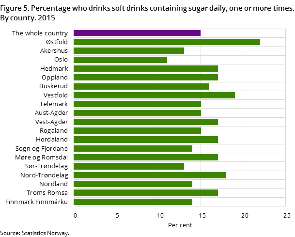 Figure 5. Percentage who drinks soft drinks containing sugar daily, one or more times. By county. 2015