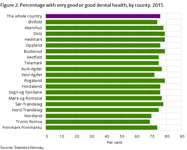 Figure 2. Percentage with very good or good dental health, by county. 2015