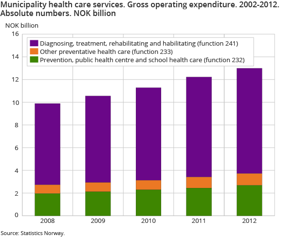 Municipality health care services. Gross operating expenditure. 2002-2012. Absolute numbers. NOK billion Municipality health care services. Gross operating expenditure. 2002-2012. Absolute numbers. NOK billion