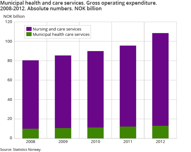 Municipal health and care services. Gross operating expenditure. 2008-2012. Absolute numbers. NOK billion Municipal health and care services. Gross operating expenditure. 2008-2012. Absolute numbers. NOK billion