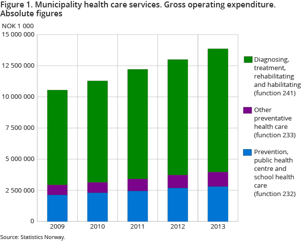 Figure 1. Municipality health care services. Gross operating expenditure. Absolute figures Figure 1. Municipality health care services. Gross operating expenditure. Absolute figures