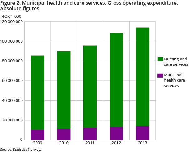 Figure 2. Municipal health and care services. Gross operating expenditure. Absolute figures Figure 2. Municipal health and care services. Gross operating expenditure. Absolute figures