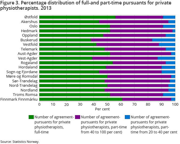 Figure 3. Percentage distribution of full-and part-time pursuants for private physiotherapists. 2013 Figure 3. Percentage distribution of full-and part-time pursuants for private physiotherapists. 2013