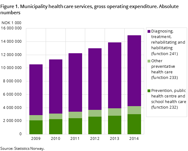 Figure 1. Municipality health care services, gross operating expenditure. Absolute numbers Figure 1. Municipality health care services, gross operating expenditure. Absolute numbers