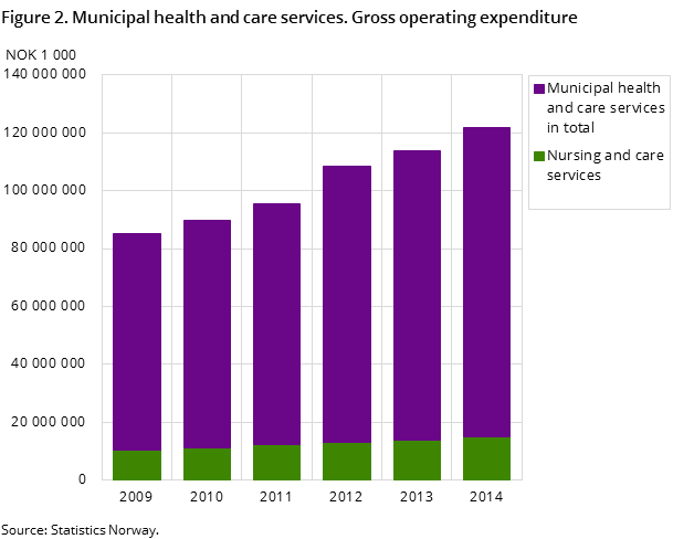 Figure 2. Municipal health and care services. Gross operating expenditure