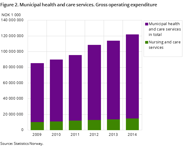 Figure 2. Municipal health and care services. Gross operating expenditure Figure 2. Municipal health and care services. Gross operating expenditure