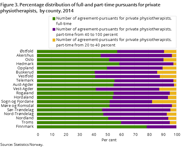 Figure 3. Percentage distribution of full-and part-time pursuants for private physiotherapists, by county. 2014 Figure 3. Percentage distribution of full-and part-time pursuants for private physiotherapists, by county. 2014