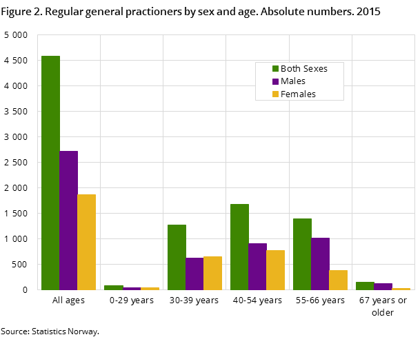 Figure 2. Regular general practioners by sex and age. Absolute numbers. 2015