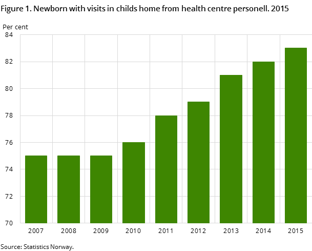 Figure 1. Newborn with visits in childs home from health centre personell. 2015