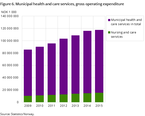 Figure 6. Municipal health and care services, gross operating expenditure