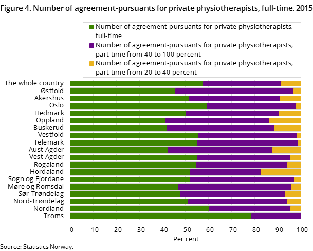 Figure 4. Number of agreement-pursuants for private physiotherapists, full-time. 2015 Figure 4. Number of agreement-pursuants for private physiotherapists, full-time. 2015