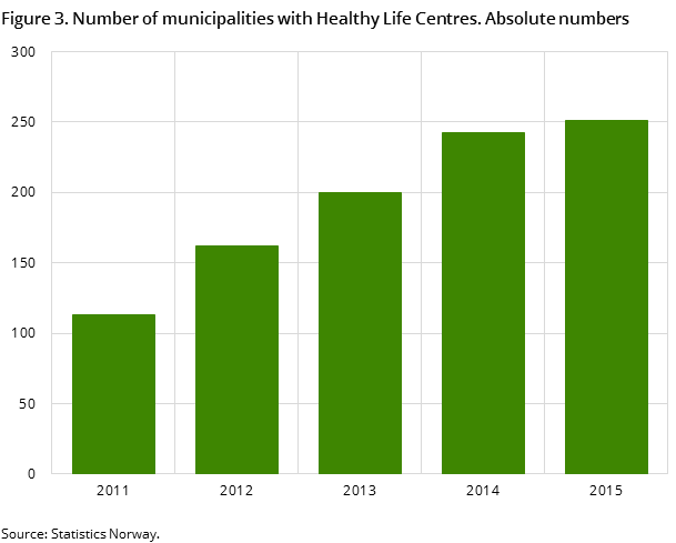 Figure 3. Number of municipalities with Healthy Life Centres. Absolute numbers Figure 3. Number of municipalities with Healthy Life Centres. Absolute numbers
