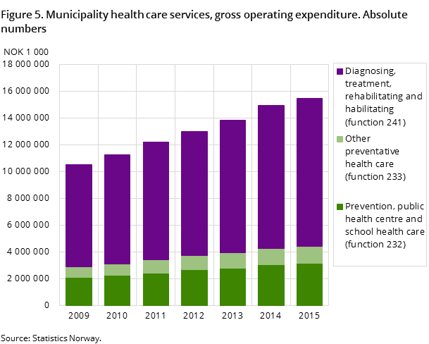 Figure 5. Municipality health care services, gross operating expenditure. Absolute numbers Figure 5. Municipality health care services, gross operating expenditure. Absolute numbers