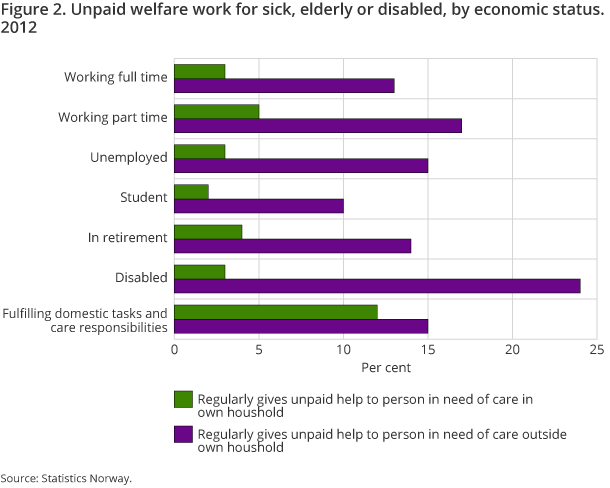 Figure 2. Unpaid welfare work for sick, elderly or disabled, by economic status. 2012 Figure 2. Unpaid welfare work for sick, elderly or disabled, by economic status. 2012