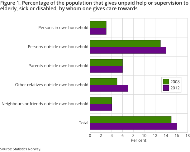 Figure 1. Percentage of the population that gives unpaid help or supervision to elderly, sick or disabled, by whom one gives care towards Figure 1. Percentage of the population that gives unpaid help or supervision to elderly, sick or disabled, by whom one gives care towards