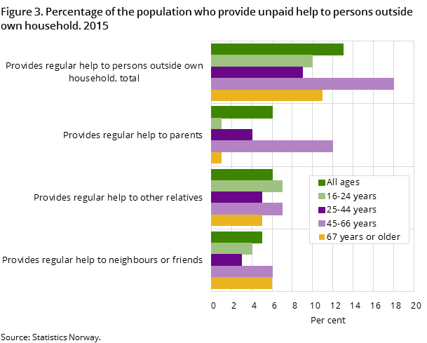 Figure 3. Percentage of the population who provide unpaid help to persons outside own household. 2015