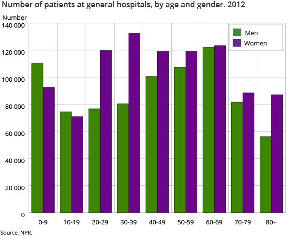 Number of patients at general hospitals, by age and gender. 2012