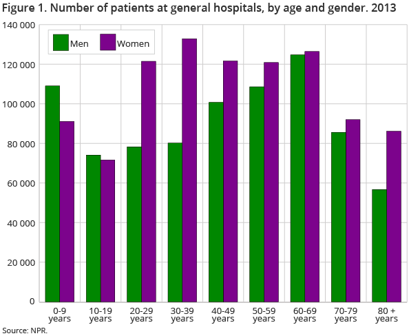 Figure 1. Number of patients at general hospitals, by age and gender. 2013