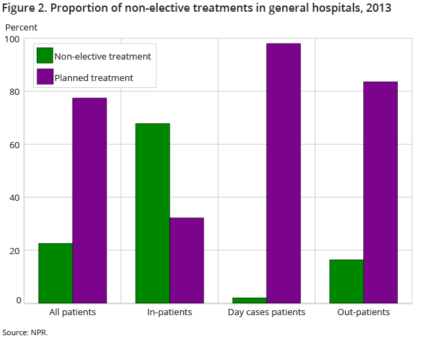 Figure 2 2. Proportion of emergency treatments in general hospitals, 2013 Figure 2 2. Proportion of emergency treatments in general hospitals, 2013