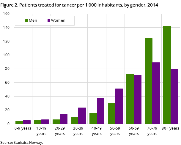 Figure 2. Patients treated for cancer per 1 000 inhabitants, by gender. 2014