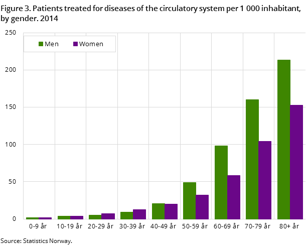 Figure 3. Patients treated for diseases of the circulatory system per 1 000 inhabitant, by gender. 2014