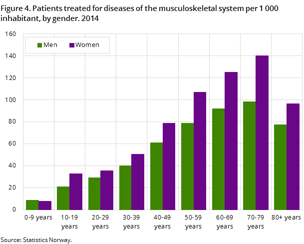 Figure 4. Patients treated for diseases of the musculoskeletal system per 1 000 inhabitant, by gender. 2014