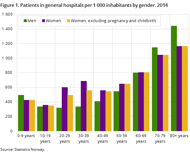 Figure 1. Patients in general hospitals per 1 000 inhabitants by gender. 2014