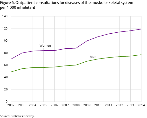 "Figure 6. Outpatient consultations for diseases of the muskuloskeletal system 