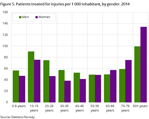 Figure 5. Patients treated for injuries per 1 000 inhabitant, by gender. 2014