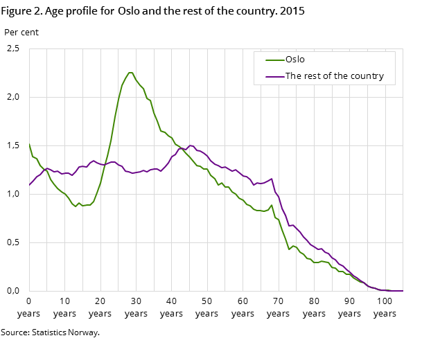 Figure 2. Age profile for Oslo and the rest of the country. 2015