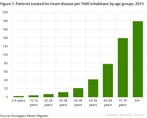 Figure 1. Patients treated for heart diseases per 1000 inhabitant, by age groups. 2015