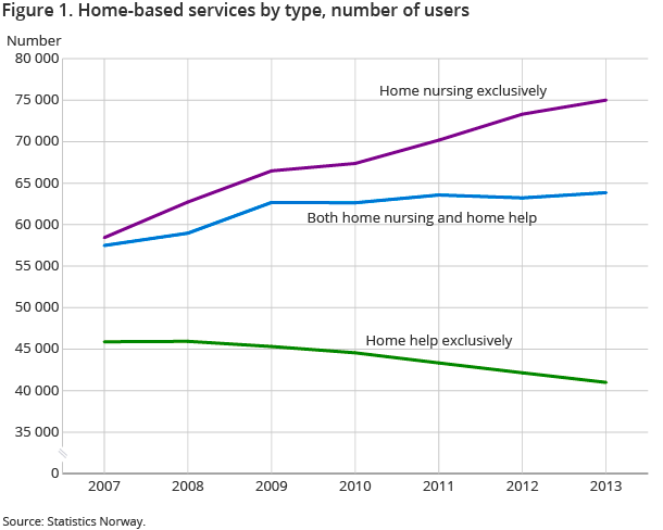 Figure 1. Home services by type, number of recipients