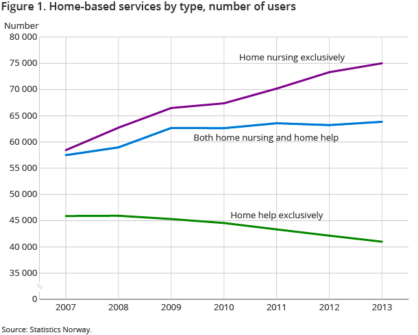 Figure 1. Home services by type, number of recipients Figure 1. Home services by type, number of recipients