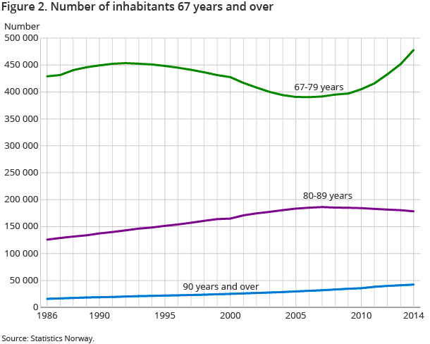 Figure 2. Number of inhabitants 67 years and over