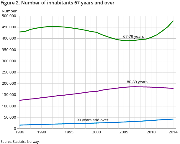 Figure 2. Number of inhabitants 67 years and over Figure 2. Number of inhabitants 67 years and over