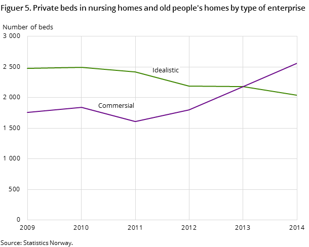 Figuer 5. Private beds in nursing homes and old people's homes by type of enterprise