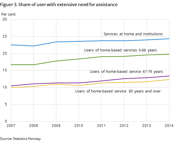 Figuer 3. Share of user with extensive need for assistance Figuer 3. Share of user with extensive need for assistance