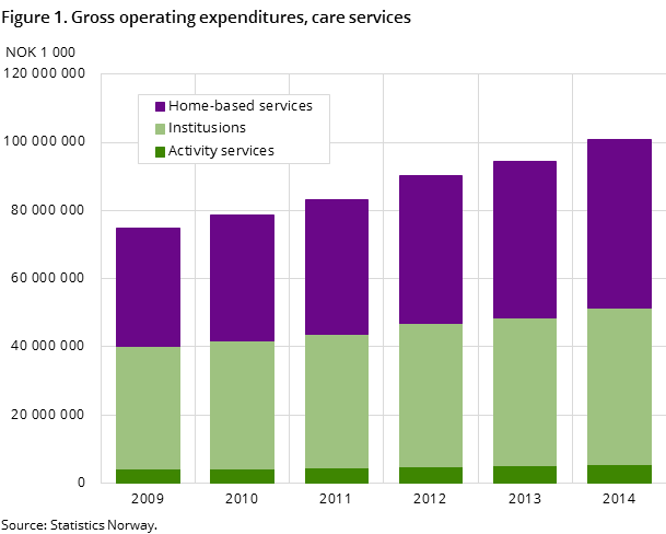 Figure 1. Gross operating expenditures, care services Figure 1. Gross operating expenditures, care services