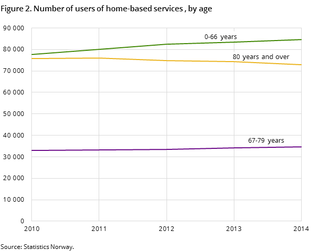 Figure 2. Number of users of home-based services , by age