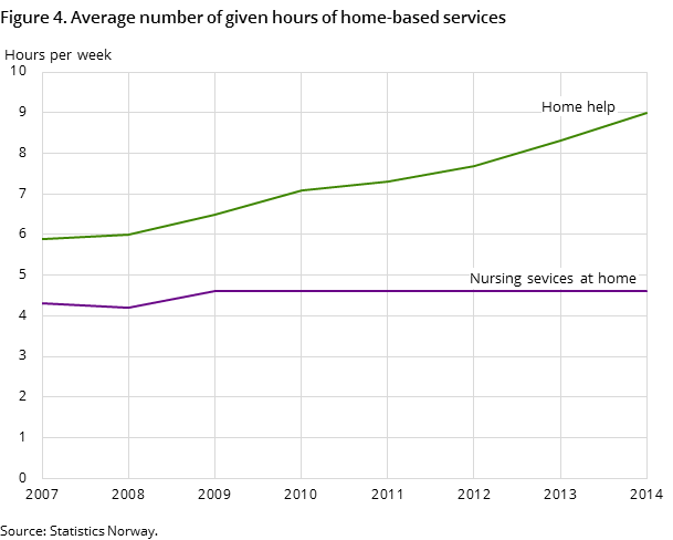 Figure 4. Average number of given hours of home-based services Figure 4. Average number of given hours of home-based services