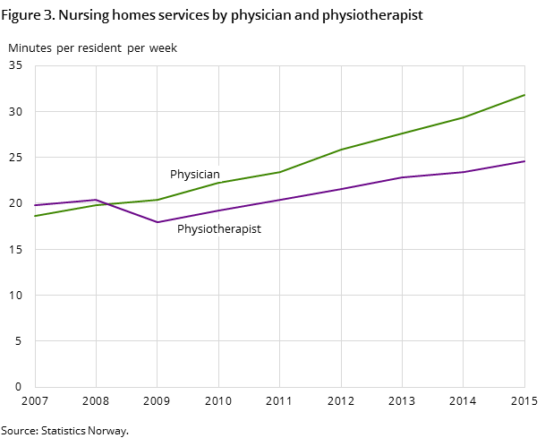 Figure 3. Nursing homes services by physician and physiotherapist