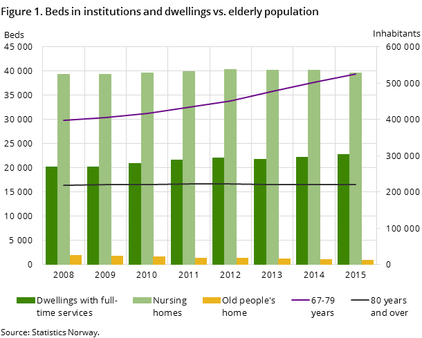 "Figure 1. Beds in institutions and dwellings vs. elderly population