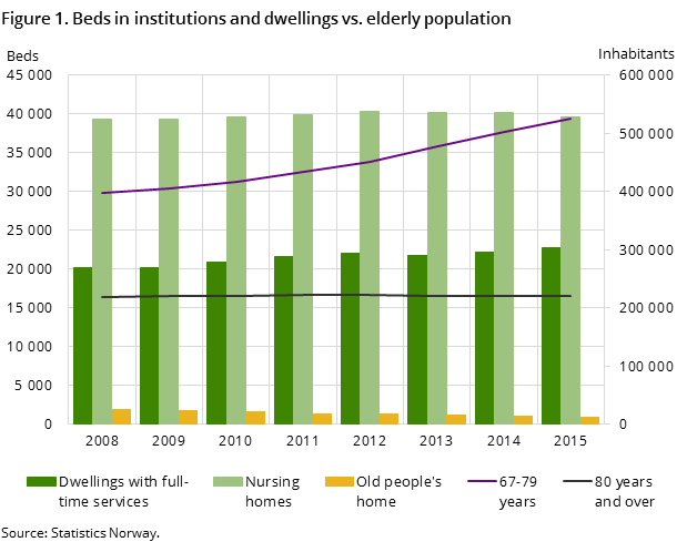 "Figure 1. Beds in institutions and dwellings vs. elderly population "Figure 1. Beds in institutions and dwellings vs. elderly population