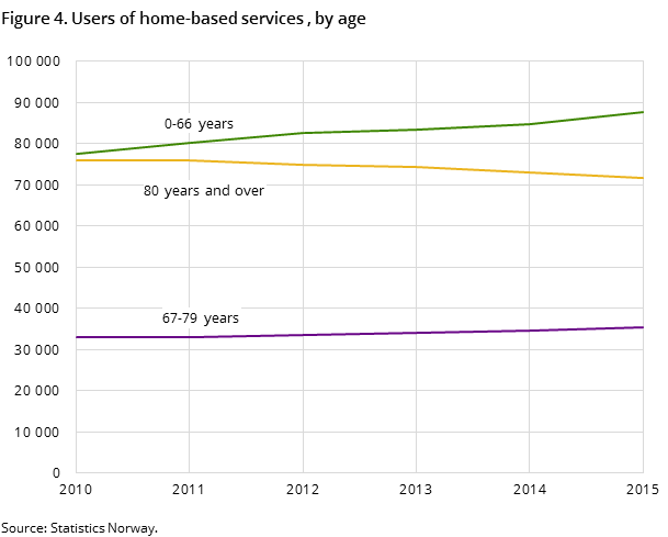 Figure 4. Users of home-based services , by age Figure 4. Users of home-based services , by age