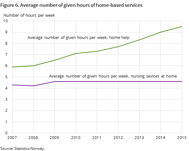 Figure 6. Average number of given hours of home-based services