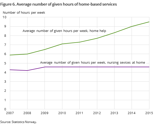 Figure 6. Average number of given hours of home-based services Figure 6. Average number of given hours of home-based services