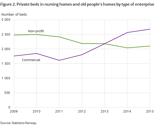 Figure 2. Private beds in nursing homes and old people's homes by type of enterprise